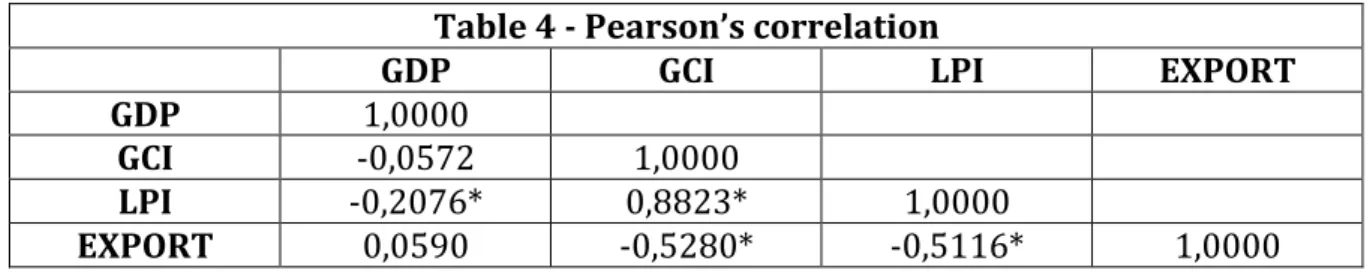 Table 4 reports Pearson’s correlation, and there is no a statistical significance between GDP  and GCI and correlation between these variables is close to zero