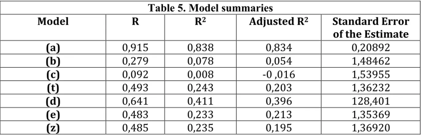 Table 5. Model summaries 