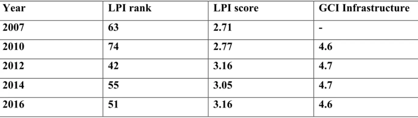 Table 2 – Croatia LPI score 