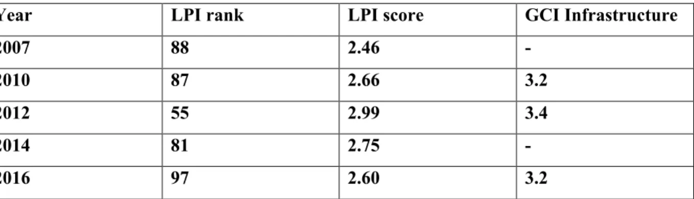 Table 3 – Bosnia &amp; Herzegovina LPI score 