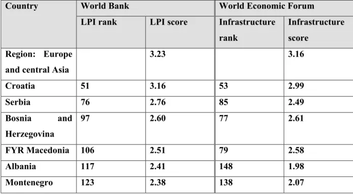 Table 7 – Regional comparison (2016 data) 