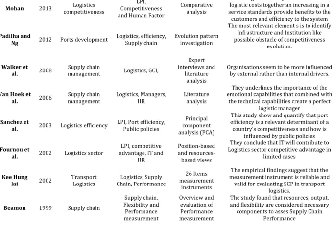 Table 2: Logistic Performance Index and Global Competitiveness index EU rank 