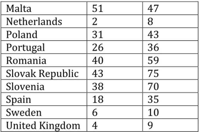 Table  2  shows  the  European  countries’  results  related  to  the  LPI  and  the  GCI