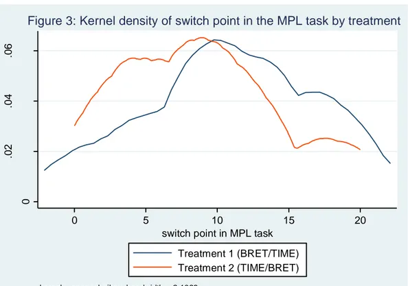 Figure 3: Kernel density of switch point in the MPL task by treatment