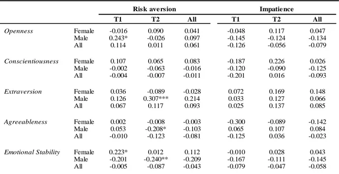 Table 5: Spearman’s rank correlations between Risk aversion and Impatience. 