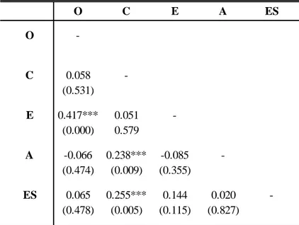 Table 1: Spearman's rank correlations between TIPI &#34;Big five&#34; scales in the BRET/TIME treatment