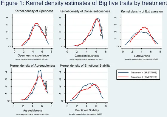 Figure 1: Kernel density estimates of Big five traits by treatment