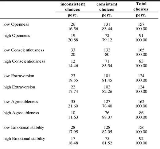 Table 3: Proportion of inconsistent and consistent choices in the Intertemporal choice task by level of  Big Five trait