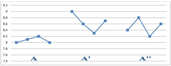 Figura 7. Analisi del ritmo beta relativa alle fasi di pretest (A), training (B), post test (A’) e follow-up (A’’)