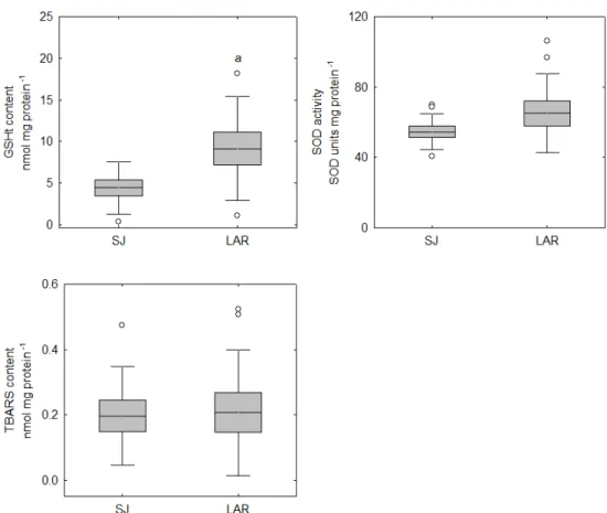 Figure 4.5. Oxidative stress responses (CAT, GPx, GR, GST and SOD activities and 