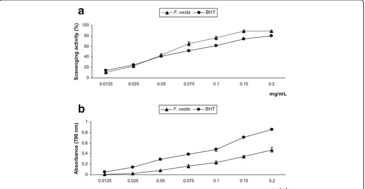 Fig. 3 Protective effect of F. vasta leaves hydroalcoholic extract on Escherichia coli growing under peroxide stress