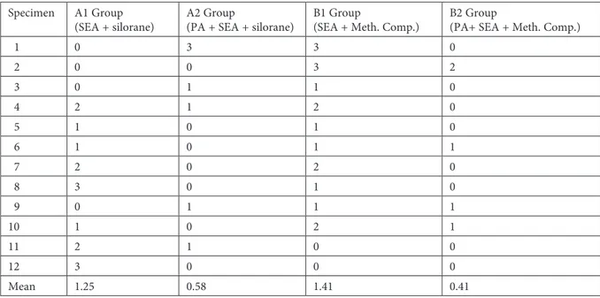 Table 2. Descriptive statistics of infiltration score data Specimen A1 Group