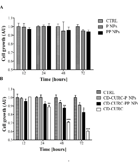 Figure 1.4: Cell growth inhibition induced by CURC-loaded NPs. A) MSTO-211H 