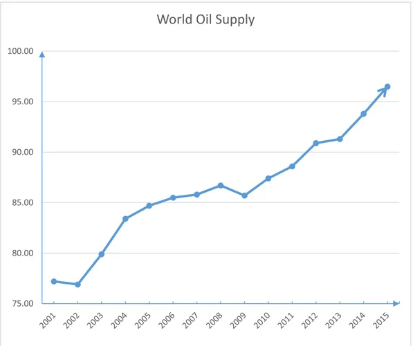 Figura 8 – Offerta Oil globale (BpD) 