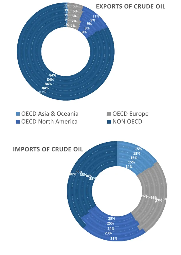 Figura 14 – Crude Oil Imports e Exports – periodo 2009–2013