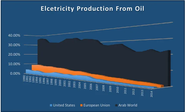 Figura 16 – Percentuale produzione elettricità da Petrolio  
