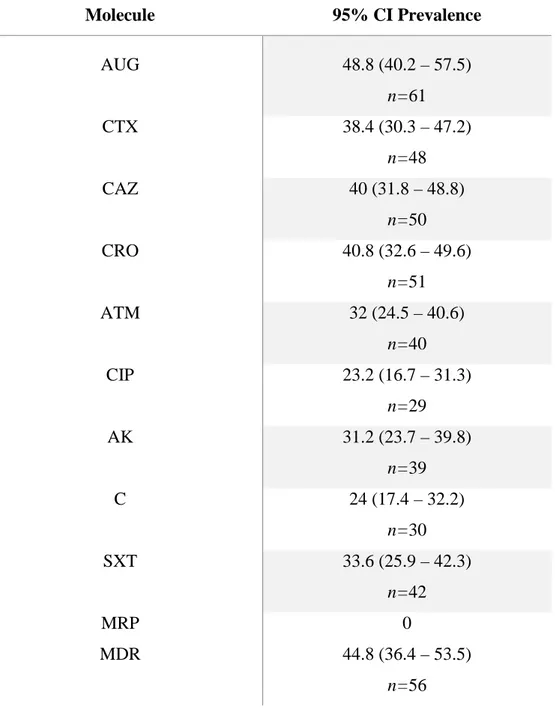 Table 4. Overall prevalence % (95% CI) of resistance among n=125  Enterobacteriaceae isolates  Molecule  95% CI Prevalence  AUG  48.8 (40.2 – 57.5)  n=61  CTX  38.4 (30.3 – 47.2)  n=48  CAZ  40 (31.8 – 48.8)  n=50  CRO  40.8 (32.6 – 49.6)  n=51  ATM  32 (2