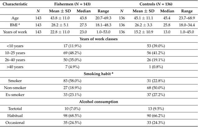 Table 1. General characteristics, years of work, and lifestyle in the fishermen and controls.