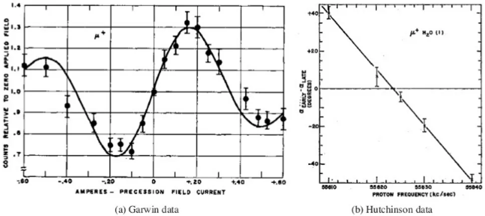 Figure 2.1: Historical plots showing Larmor precession data from the Garwin (a) and Hutchinson (b) experiments used to determine the muon g-factor.