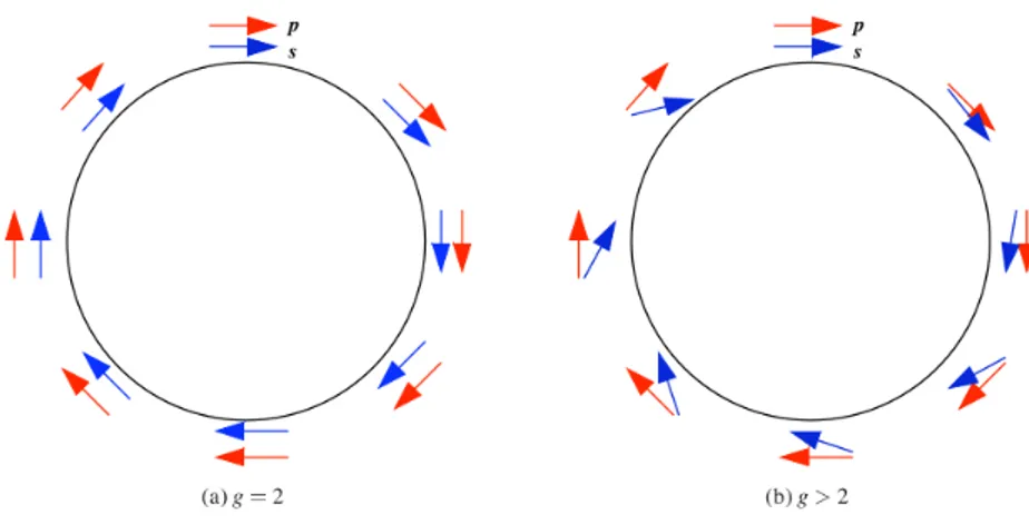 Figure 2.2: Illustration of the muon spin and momentum vectors for a muon orbiting in a magnetic field when g = 2 (a) and g &gt; 2 (b).