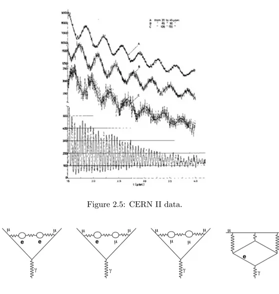 Figure 2.5: CERN II data.