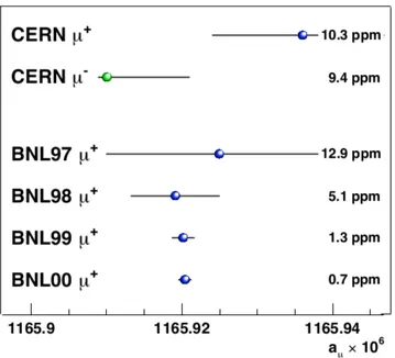 Figure 2.8: Progression of the experimental precision from CERN through the 2000 BNL data set.