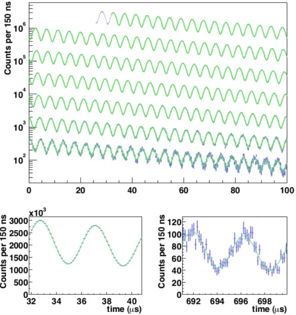 Figure 2.9: Decay electron data from 2000 positive muon data set. As can be seen easily with respect to Fig