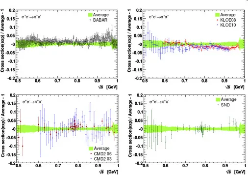 Figure 3.4: Comparison between individual e + e − → π + π − cross sections measure-