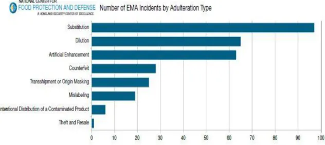 Figura  1.  Stima  del  numero  di  Economically  Motivated  Adulteration  (EMA).  NCFPD  EMA  Incidents  Database;  http://www.foodfraudresources.com/tools 