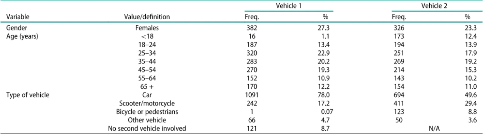 Table 1. Individual and vehicle characteristics of accident data for Palermo, Italy ( N = 1398).