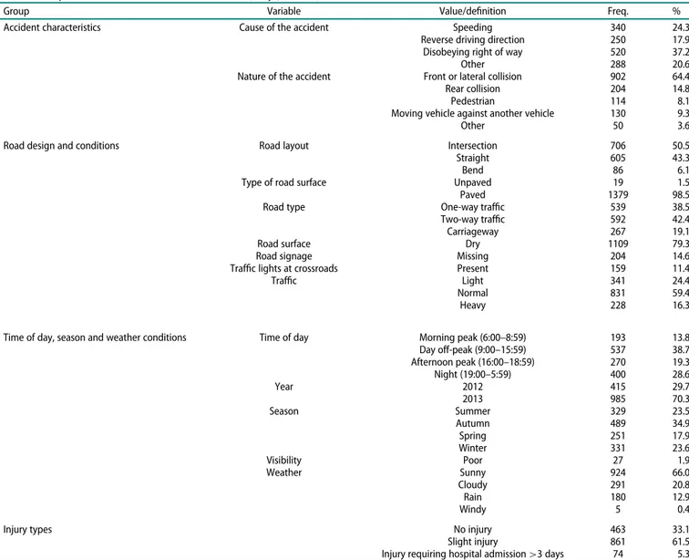 Table 2. Descriptive statistics of the accident data in Palermo, Italy ( N = 1398).