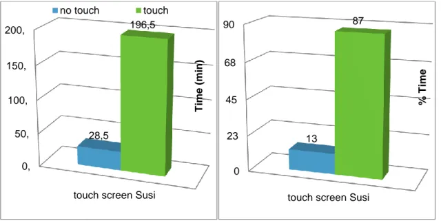 Fig.  2.  Touch  screen  Susi.  Tempo  trascorso  da  Susi,  espresso  in  minuti  e  in  percentuale,  a  toccare  lo  schermo (touch) e lontano dallo schermo o vicino allo schermo ma senza toccarlo (no touch)