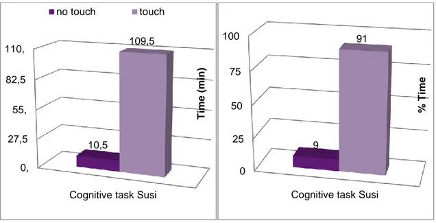 Fig. 7. Cognitive  Task  Heidi.  Tempo trascorso da Heidi, espresso in  minuti e percentuale, a toccare lo  schermo (touch) e lontano dallo schermo o vicino allo schermo ma senza toccarlo (no touch) durante il  task cognitivo