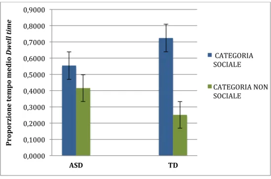 Figura  3:  Proporzione  del  tempo  impiegata  dai  soggetti  con  ASD  e  con  TD  a  guardare  le  categorie  Sociale e Non Sociale  