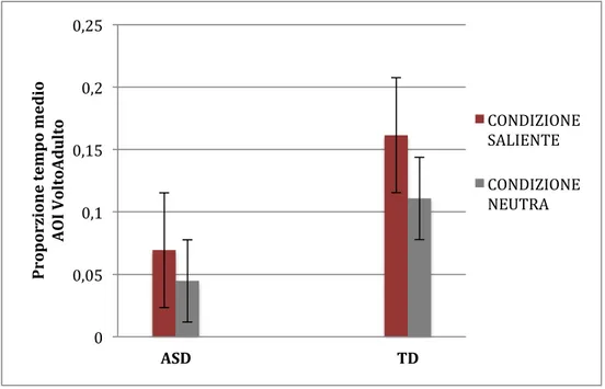 Figura  4.  Proporzione  del  tempo  impiegato  ad  osservare  l’AOI  Volto  Adulto  nel  gruppo  ASD  e  TD  nelle due condizioni (saliente vs