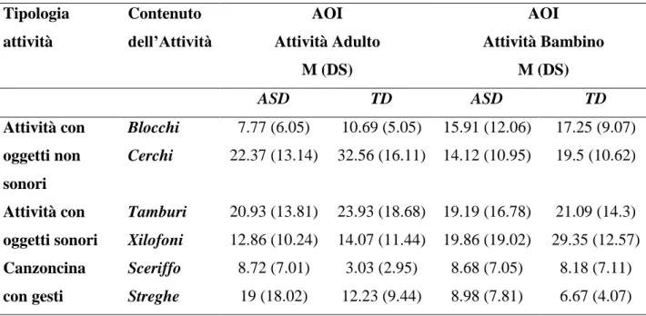 Tabella 5: Media e deviazione standard del dwell time (%) dei bambini verso le AOI  attività nelle tre tipologie di attività proposte