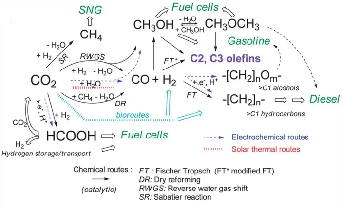 Figure 1.3  Schematic overview of possible routes of the CO 2  conversion to incorporate renewable  energy in the chemical and energy chains (adapted from  [14] )