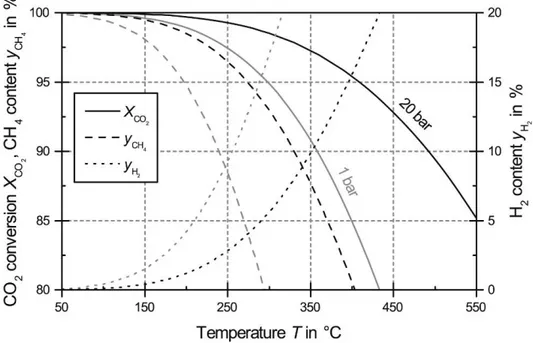 Figure  1.5     Equilibrium  conversion  as  well  as  H 2   and  CH 4   content  for  CO 2   methanation  ((H 2 /CO 2 ) in  = 4, no inert gases) (adapted from  [21] )