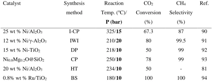 Table 1.1  Examples of common synthesis methods used to develop carbon dioxide methanation  catalysts in recent years