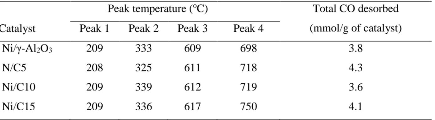 Table 2.5  Quantitative CO-TPD data for the as-synthesized catalysts. 