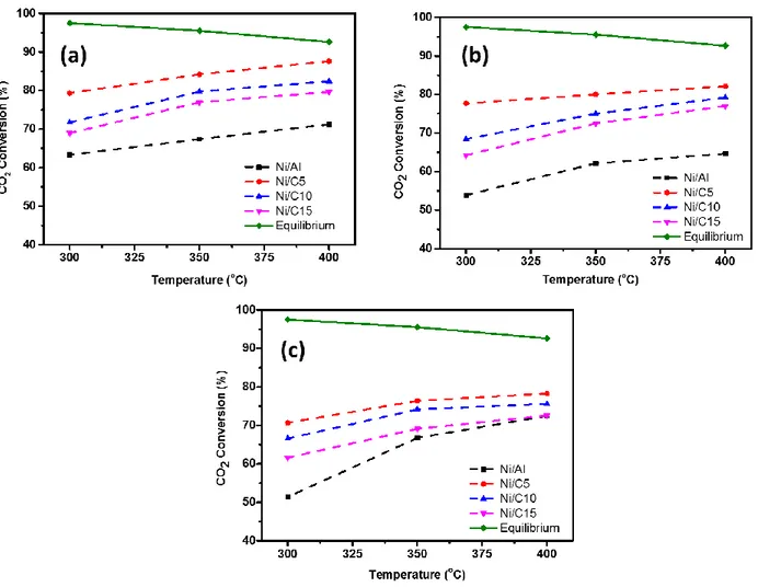 Figure  2.5  Catalytic  performance  of  different  Ni  samples  for  CO 2   methanation