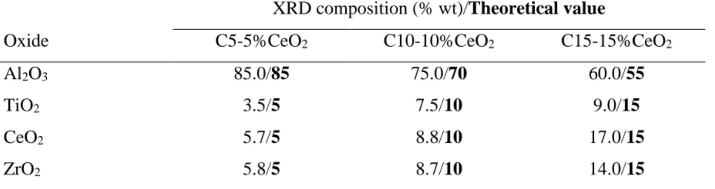 Table 2.7  Quaternary supports: real estimated by XRD vs. theoretical support composition
