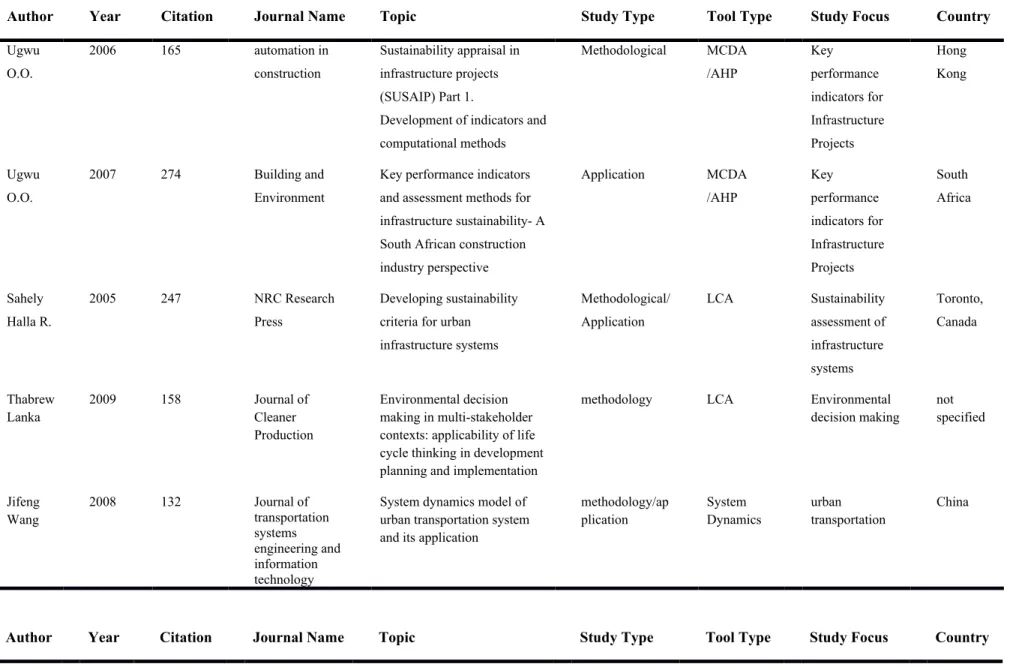 Table 1.  Main Characteristics Of The Most Cited Papers Selected For The Review