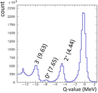 Figure 1. Q-value spectrum from a previous experiment [6] with p + 12 C at 24 MeV. In accordance to Table 1, in Figure 2 we see that if an alpha particle (ejectile, blue) is detected in ring “8i” (when populating the Hoyle state), then the corresponding 12