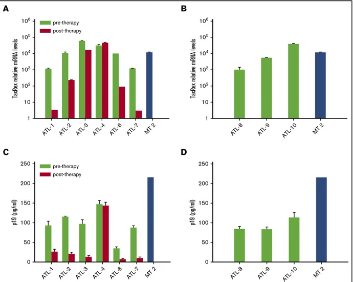 Figure 1. tax/rex expression and p19 detection in samples from short-term PBMC cultures of ATL patients pre– and post–in vivo therapy with AZT/IFN