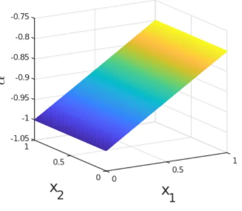 Figure 5. A 3D-plot of the ˆ ϑ