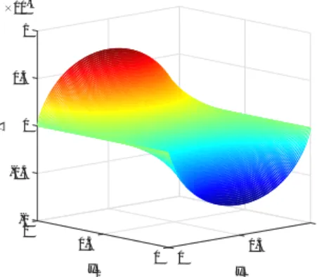 Figure 8. A 3D-plot of the differ- differ-ence ∆ = ˆ ϑ| F ˆ B3 =−10 5 − ˆ ϑ| ˆF B3 =0 ( ˆϑ 1 = 1.2, β = 10 6 )
