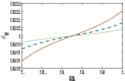 Figure 11. The profile of ˆ ϑ as a function of ˆx 2 when ˆx 1 = 0.5 ( ˆϑ 1 = 1.2, ˆF 3 B = −10 5 ) for different values of β: β = 10 6 continuous line, β = 2 × 10 6 dashed line, β = 5 × 10 6 dotted-dashed purple line, β = 10 7 dotted green line.