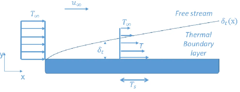 Fig 19: Development of the dynamic boundary layer on a flat plate 