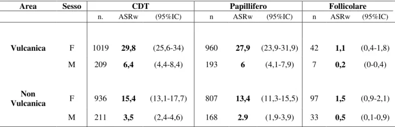 Tabella 3. Studio epidemiologico  (2002-2006)  sull’incidenza dei CDT nell’area vulcanica (provincia di  Catania) e non vulcanica (province di Messina and Palermo) in Sicilia